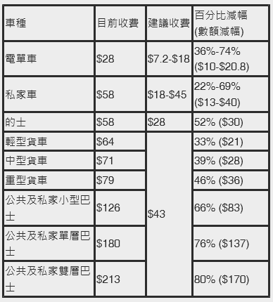 政府最新方案收費減幅