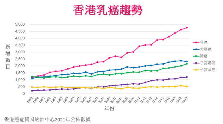 香港乳癌趨勢