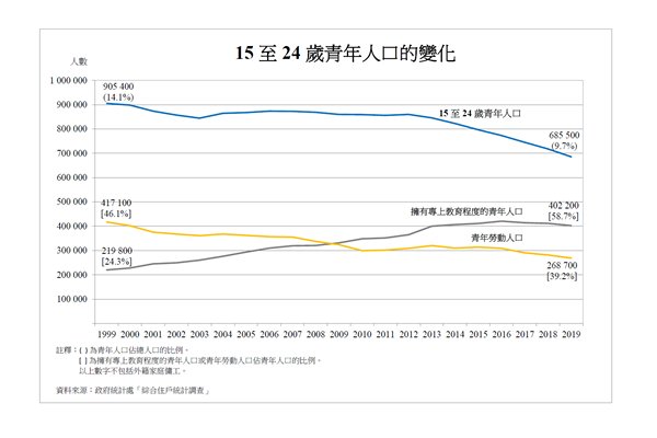 15至24歲青年人口的變化