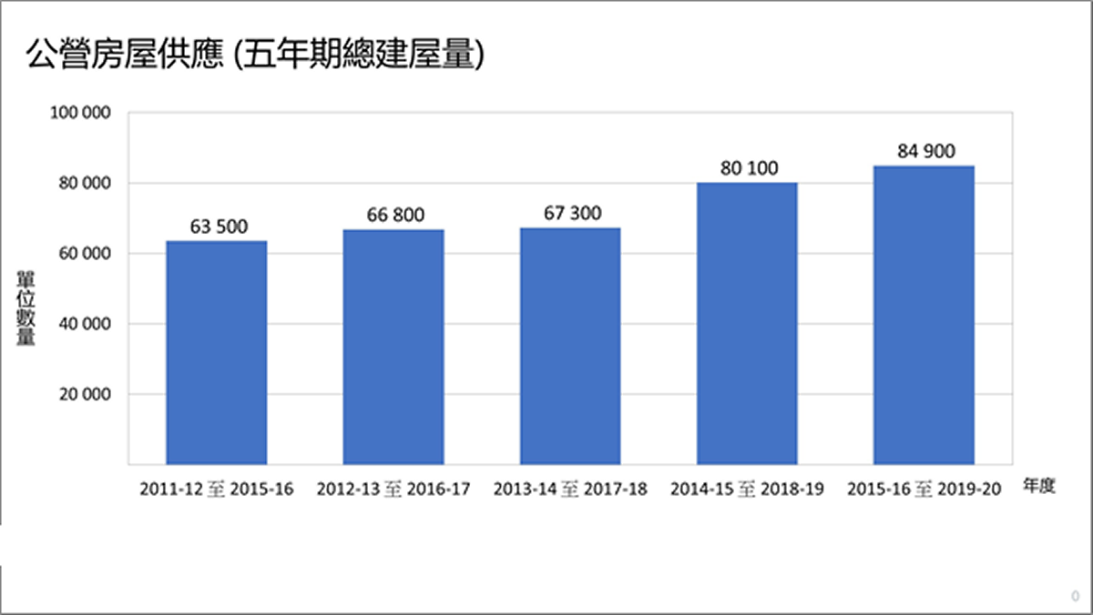   根據房委會年報，過去五個五年期的公營房屋總建屋量持續增長。