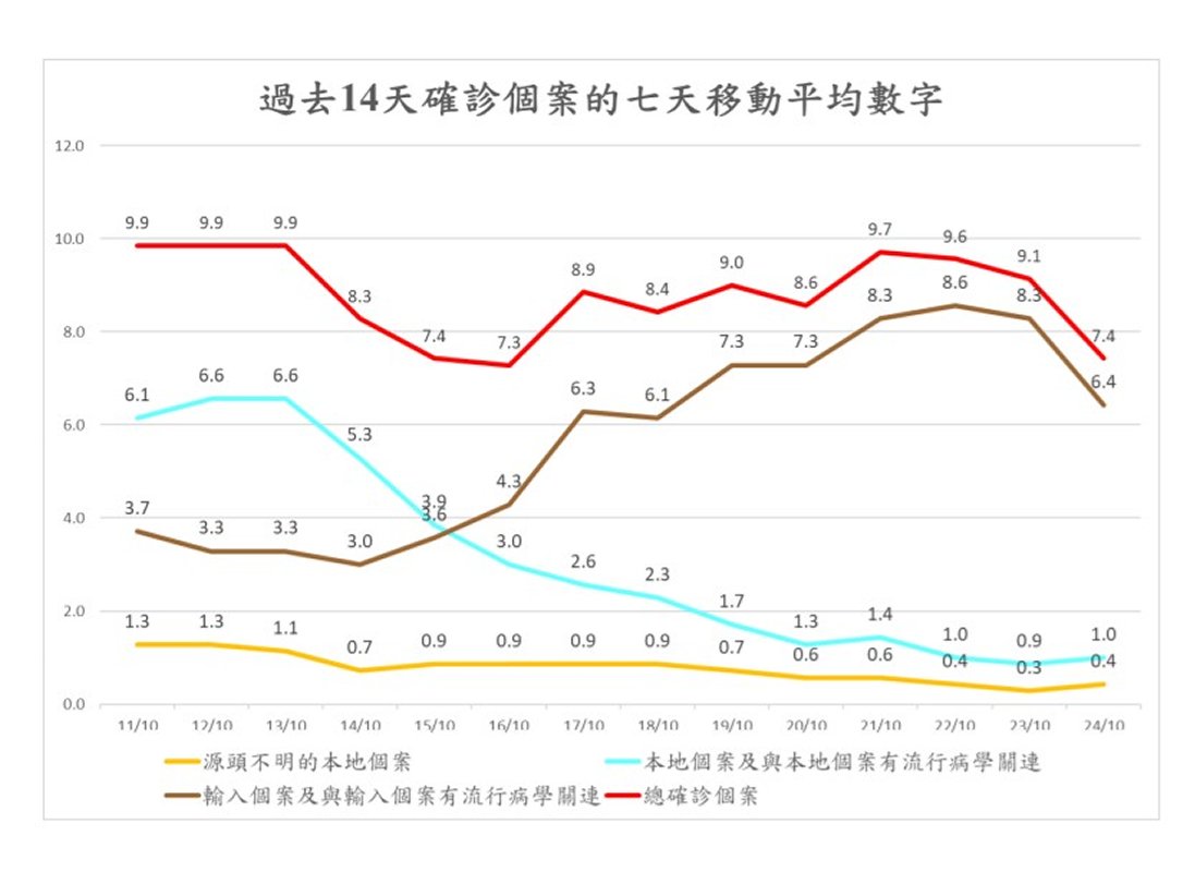 過去14天確診個案的七天移動平均數字
