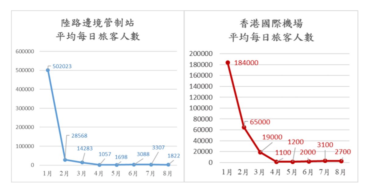 陸路邊境管制站/香港國際機場 平均每日旅客人數