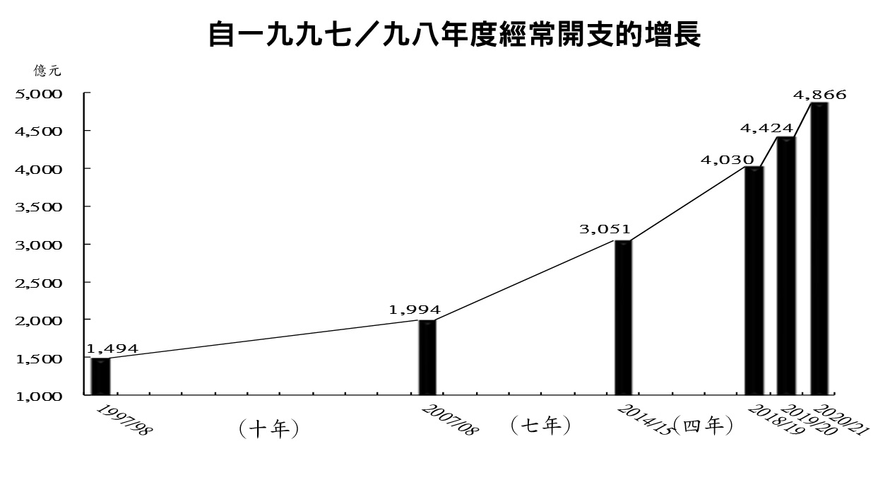 自一九九七／九八年度經常開支的增長