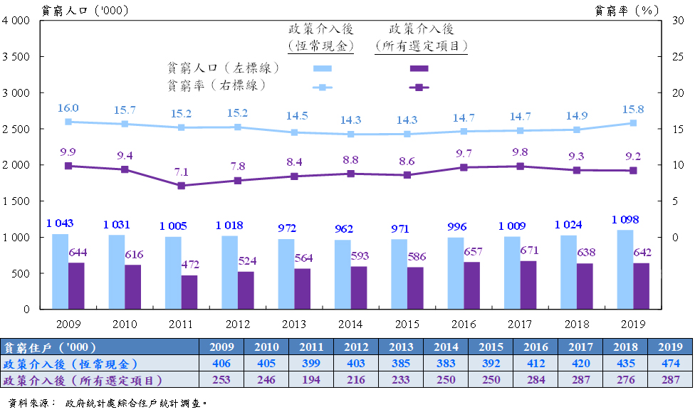 圖一：2009至2019年貧窮人口及貧窮率