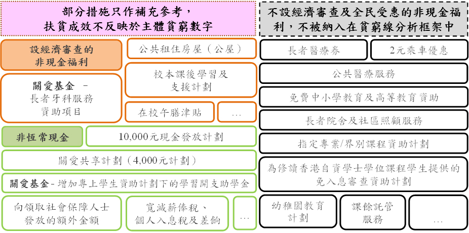 圖二：不被納入貧窮線主體分析框架的18項主要措施