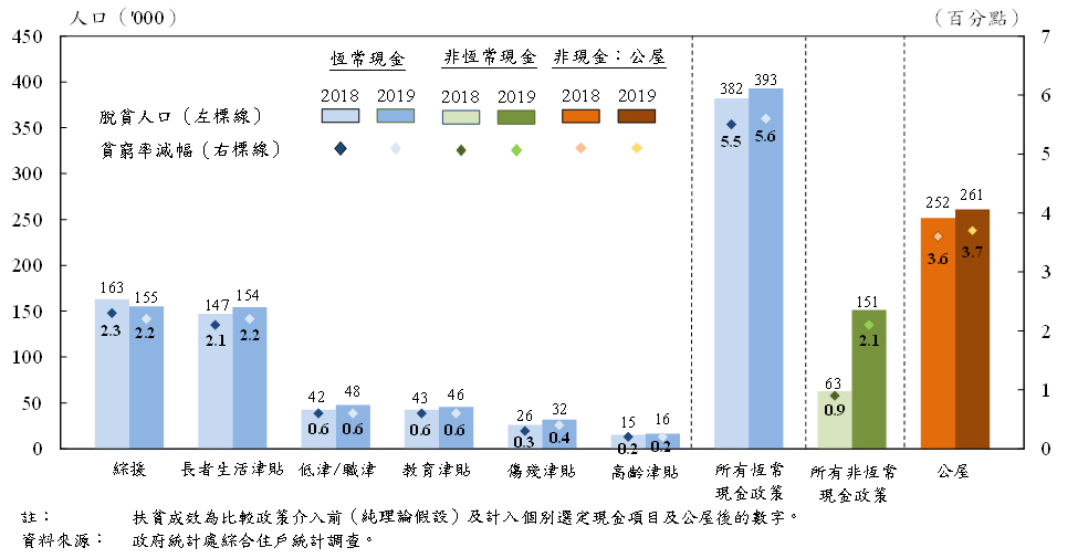 圖三：2018至2019年選定現金項目及公屋的個別扶貧成效