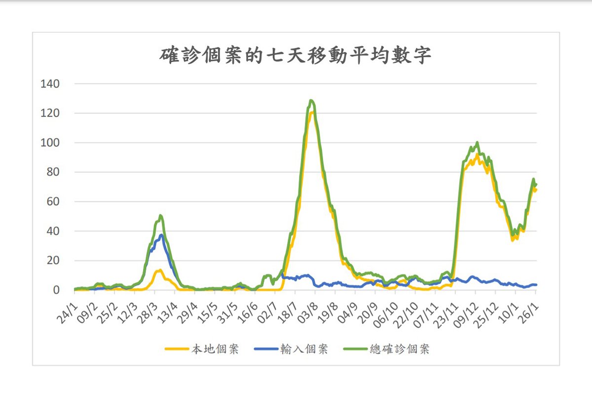 去年1月25日，大年初一，我從瑞士出席完達沃斯世界經濟論壇趕回香港後，便馬上投入了領導防控新冠肺炎疫情的工作， 轉眼已經一年。一年過去，新冠疫情仍肆虐全球，確診宗數已接近一億，死亡人數超過200萬，各地經濟嚴重受創，大家都寄望早日廣泛接種疫苗，走出困境。香港與內地、澳門和台灣相比，疫情的控制確是強差人意，但從國際層面看，亦能做到力保不失。截至1月26日零時零分，香港確診個案為10,223宗，少於130多個其他國家或地區，以每100萬人計是1,360，是全球平均比率12,740的約十分之一；以病毒檢測量計算，每100萬人是901,940 個，更是「名列前茅」。     無論如何，一年內多次反覆的疫情，外防輸入的嚴格把關和內防擴散的社交距離措施令香港旅遊業進入冰封期，不少行業大受打擊，失業率持續上升。因此，目前政府重中之重的工作是遏止疫情，讓市民可重過正常生活，經濟可重回升軌。     疫情發展     在11月下旬開始的新一波疫情，本來隨着各項抗疫措施出台，已令確診個案數字由12月中的高峰緩慢下降，每日個案的七天平均數字在1月上旬已回落至40宗以下，但及後出現的感染群組令疫情在人口密集的舊區擴散，確診個案數字出現反彈，1月18日更是經過一個月後單日個案再次超過100宗。至近日，單日個案數字仍在高雙位數徘徊。     以地區分析，確診個案在油尖旺區最多，單這一區已佔全港個案超過三分之一。除了因為出現個案群組，該區人口密集、舊樓以至劏房較多，相信亦是導致病毒在該區傳播的原因。此外，我們加大強制檢測力度，找出更多個案（特別是沒有病徵的感染人士），亦令個案數字進一步上升。     抗疫工作     疫情反彈，不容有失，政府在這一波疫情採取的措施都是抗疫以來最嚴厲的，並同時加強檢測力度，包括使用法定權力強制市民接受檢測：全港的任何一幢樓宇，只要出現兩個並不相關的確診個案，整幢樓宇的居民或曾在過去14天逗留超過兩小時的人士都須接受強制檢測；在較高風險的指定區域，把區內樓宇須進行強制檢測的門檻由兩個個案減至一個，並在更高風險的受限區域進行封閉式強制檢測。加上其他類別的強制檢測和須檢必檢、應檢盡檢和願檢盡檢，自11月15日以來，由政府安排的檢測量已高達310萬個，是之前十個月總檢測量的85%。     全力籌備疫苗接種     疫苗接種是全球走出「疫」境的最大希望。特區政府在過去一個月密鑼緊鼓進行籌備疫苗接種的工作，務求當疫苗審批工作完成及運抵本港後，便可盡快安排市民按優先次序接種。衞生署與三家早前已簽署預先採購協議的疫苗供應商緊密聯繫，跟進數據的提供和爭取疫苗早日抵港；同時正按專家建議的策略，繼續接洽第四家疫苗供應商，希望採購第四款採用另一技術平台的疫苗。此外，中央早前表示會支持香港確保新冠疫苗供應，如有需要，也會預留一定數量的內地研發或生產的疫苗供香港市民使用。我已就此向中央提出要求。     總結經驗     新冠病毒前所未有，大家對病毒所知不多，加上抗疫初期香港檢疫設施不足、物資匱乏，而且社會動盪未完全息止，街頭暴力、政治抹黑、虛假消息等令抗疫舉步維艱。然而，在抗疫人員全力以赴、市民同心配合下，香港成功克服了一波又一波的疫情，曾經在不少日子實現零本地個案。我們也未曾採用對市民極為嚴苛的「封城」或「宵禁」手段，社會保持一定運作，公營醫療系統沒有因不勝負荷而出現崩潰。綜觀全球的情況，這些抗疫成果絕非必然或偶然。     回顧香港過去一年的抗疫策略，有以下八方面的重點工作：     （一）依法辦事     儘管公共衞生危機是關乎市民生命安全，是分秒必爭，但作為法治社會，特區政府採取的每一項措施都須有堅實的法律基礎。在這個過程中，特區政府援引《預防及控制疾病條例》（香港法例第 599 章）先後制訂了十條特定規例，分別管制處所運作、入境、提供個人資料、佩戴口罩、群組聚集、病毒檢測、疫苗使用等，亦曾按需要對規例作出修訂。我們毫不猶豫地運用法定的權力落實抗疫措施，亦持續針對違規個案進行執法。     （二）專家領導     除了衞生署衞生防護中心的同事，我在領導抗疫首天已委任四位專家 --- 梁卓偉教授、袁國勇教授、許樹昌教授和福田敬二教授組成專家顧問團，為特區政府提供意見。我們恆常留意世界衞生組織向各地提出的建議，亦和國家衞健委，以至省市就聯防聯控保持溝通和合作，兩地專家亦曾舉行交流會。因應新冠疫苗面世，我們就採購疫苗徵詢了衞生署轄下的科學委員會，近月亦委任了疫苗顧問專家委員會和臨床事件評估專家委員會，分別就個別疫苗的成效及安全性提供意見，以及就接種疫苗可能出現的不良反應情況進行持續監察。在籌備疫苗接種計劃時，我們又邀請了兩位前衞生防護中心主管加入。有人曾批評我太聽從專家意 見，但公共衞生是一門講理論、講實踐的學問，而抗疫須以科學為本。     （三）設施配備     香港一向的衞生防疫物資都是依靠進口，本地生產近乎零，但當全球包括香港最大貨