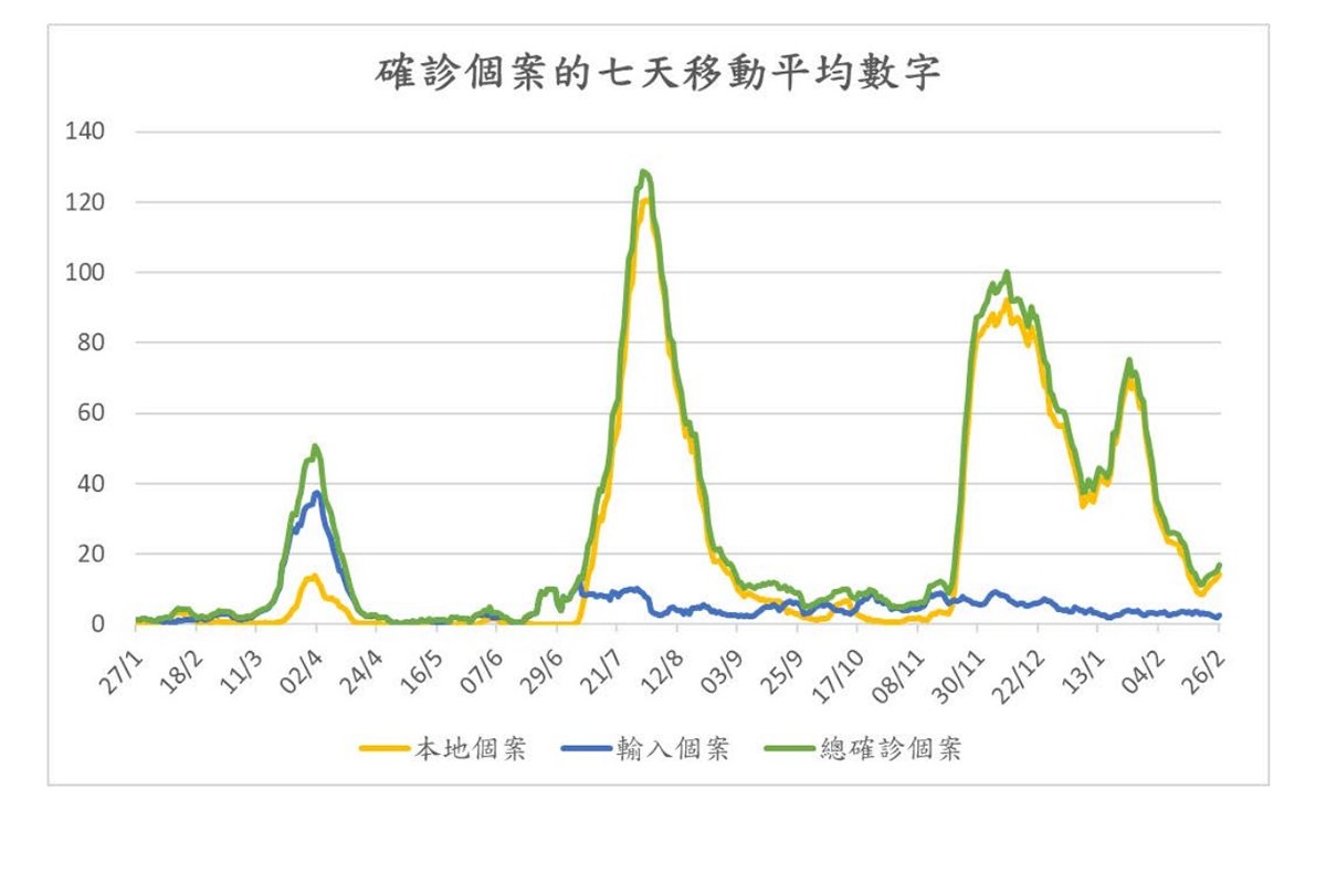 確診個案的七天移動平均數字