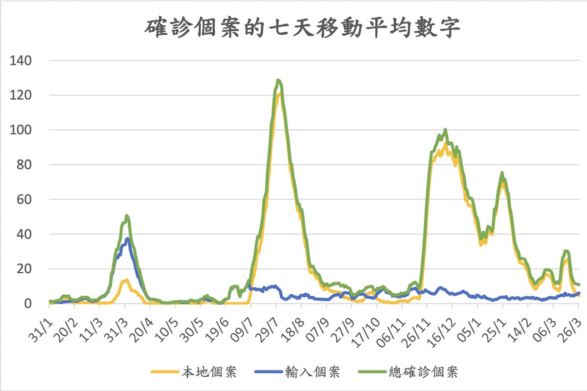 確診個案的七天移動平均數字