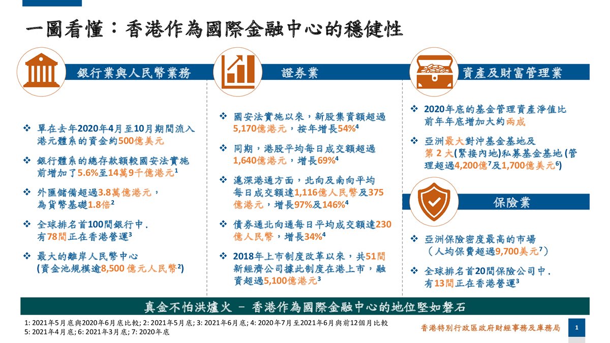 一目了然:  金融市場各板塊的關鍵數據均顯示香港國際金融中心優勢獨特。