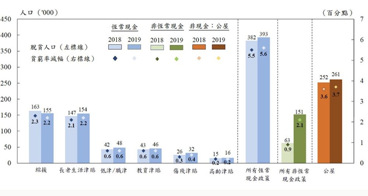 表二:  2018至19年選定現金項目及公屋的扶貧成效