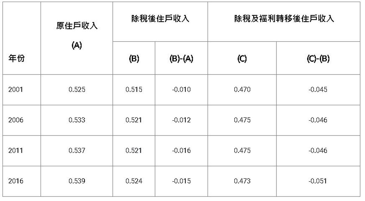 表一:  稅前和福利轉移前與除稅及福利轉移後的堅尼系數