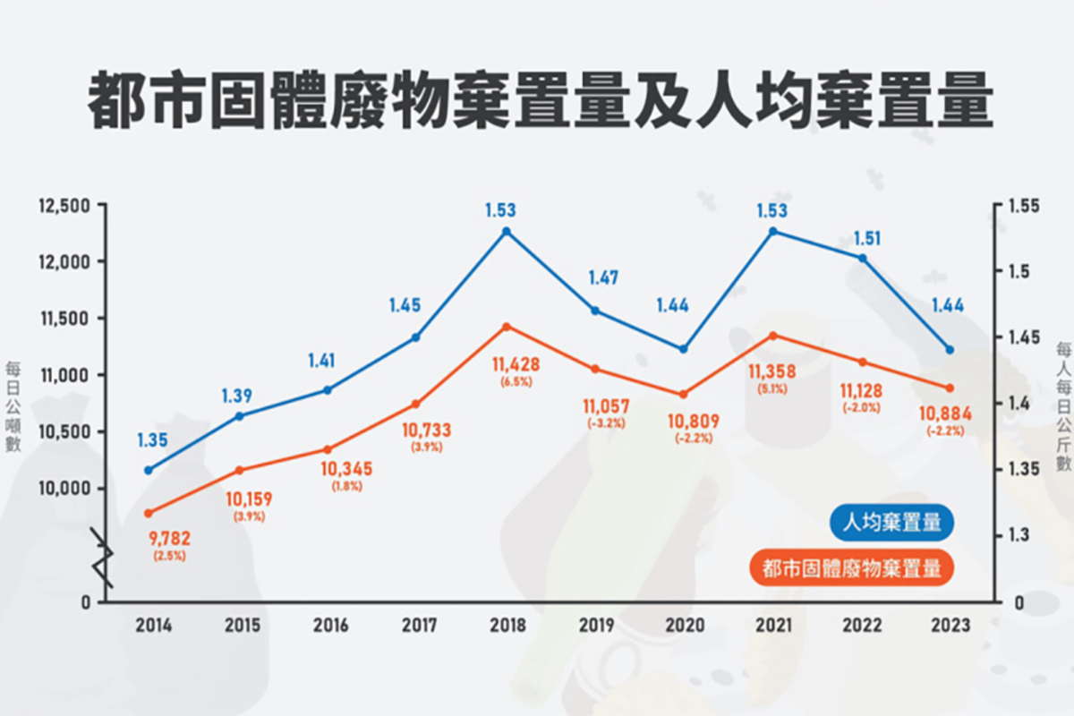 漸見成果:  從過去十年香港人均廢物棄置量的圖表可見，本港廢物量已經越過頂峰，開始穩步下降。