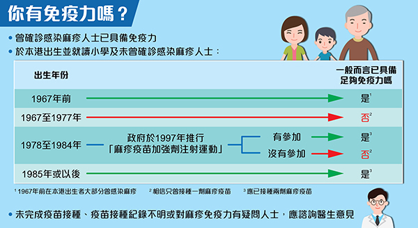 你有足夠免疫力嗎？
