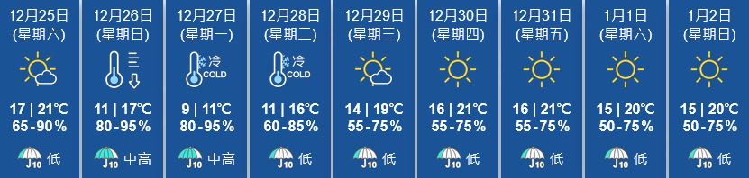 未來九天天氣預報