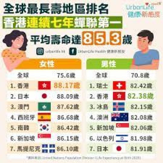 香港連續幾年世界長壽
第一的地區,香港大學
研究比較18個國家地區
的2.63億份資料,發現香
港人長壽的關鍵原因：
1.心血管疾病致死最低
2.癌症致死亡率最低
3.交通意外致死亡最低...