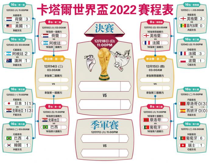 卡塔爾世界盃 2022賽程表...