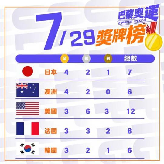 巴黎奧運獎牌榜 日本次日暫榜首...