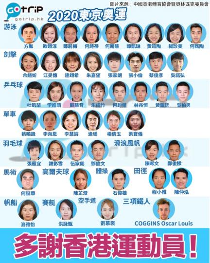 今屆奧運，香港代表隊共派出46名運動員參加13個項目，感謝46位香港運動員、隨行教練團及醫療圑隊。截到8月7日，港隊暫獲1金2銀2銅，共5面獎牌，成績優異。祝願明日依然有比賽的李慧詩及逄瑤亦能取佳績。...