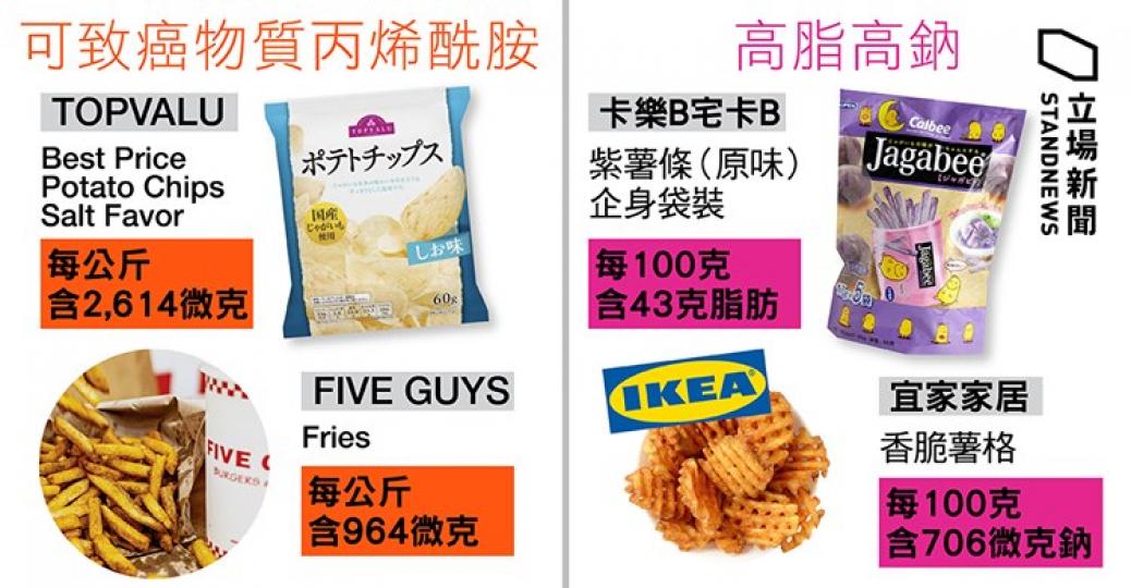 消委會測試市面上 77 款預先及非預先包裝薯片、蝦條等香脆零食樣本,發現當中 70 款樣本含有可致癌物質丙烯酰胺,比例高達 9 成。
當中以預先包裝薯片及薯條的平均含量最高,逾 3 成含量超出歐盟法規... 消委會測試市面上 77 款預先及非預先包裝薯片、蝦條等香脆零食樣本,發現當中 70 款樣本含有可致癌物質丙烯酰胺,比例高達 9 成。
當中以預先包裝薯片及薯條的平均含量最高,逾 3 成含量超出歐盟法規...