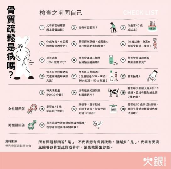 骨質疏鬆有樣睇?
企得直,行得快,就無骨質疏鬆?
腰酸背痛又係咪有?
想知自己有沒有骨質疏鬆,先問以下十多條問題,初步評估風險... 骨質疏鬆有樣睇?
企得直,行得快,就無骨質疏鬆?
腰酸背痛又係咪有?
想知自己有沒有骨質疏鬆,先問以下十多條問題,初步評估風險...