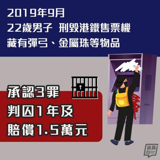 【 判刑 • 刑事毁壞案 • 判監一年及賠償1.5萬元】
犯法要負責，不能以非法方式回應社會事件...