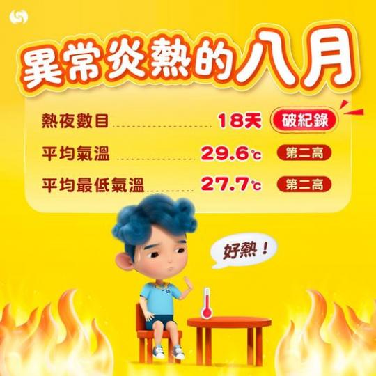 上個月香港異常炎熱.......