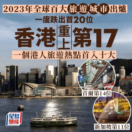 香港遊客數量係咁多個旅遊城市中增幅最大...