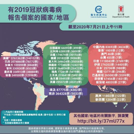 【有2019冠狀病毒病報告個案的國家/地區】
截至7月21日上午11時,2019冠狀病毒病報告個案公布資料如下:
- 受影響國家/地區數目: 218
- 累計確診個案數目: 至少14443054宗
-... 【有2019冠狀病毒病報告個案的國家/地區】
截至7月21日上午11時,2019冠狀病毒病報告個案公布資料如下:
- 受影響國家/地區數目: 218
- 累計確診個案數目: 至少14443054宗
-...