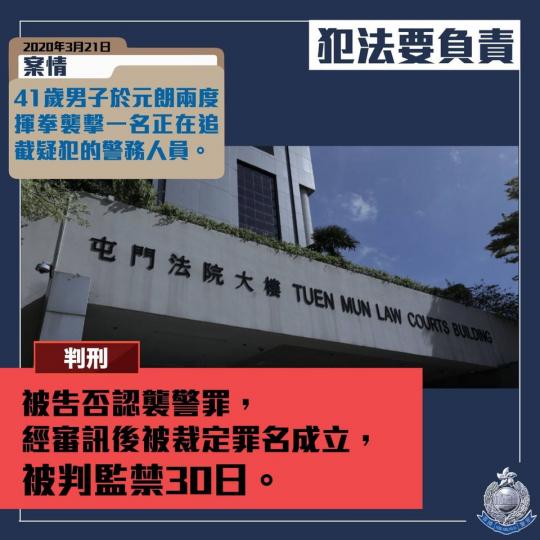 【判刑 • 襲擊警務人員 • 判監30日】
今年3月21日，一名41歲男子於元朗兩度揮拳襲擊一名正在追截犯疑的警務人員。
被告早前否認襲警罪，經審訊後被裁定罪名成立，（11月10日）於屯門裁判法院被判...