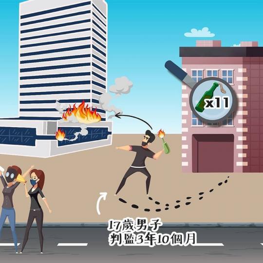 【犯法要負責 • 火魔法刑責】
反修例事件以來,至少有14人(年齡介乎17至61歲) 因涉及與汽油彈或易燃物品相關的罪行而被裁定罪名成立。判刑方面,由判入更生中心至監禁四年不等。
警方重申,絕不容忍任... 【犯法要負責 • 火魔法刑責】
反修例事件以來,至少有14人(年齡介乎17至61歲) 因涉及與汽油彈或易燃物品相關的罪行而被裁定罪名成立。判刑方面,由判入更生中心至監禁四年不等。
警方重申,絕不容忍任...