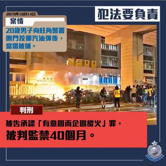 【 判刑 • 向旺角警署投擲汽油彈 • 判監40個月 】
去年10月14日，20歲男子向旺角警署側門投擲汽油彈後，當場被捕。
被告早前承認「有意圖而企圖縱火」罪，（10月29日）於區域法院被判監禁40...