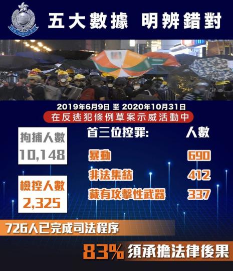 【 法網恢恢 • 後果自負 】
由2019年6月9日至2020年10月31日,在反逃犯條例草案示威活動中,警方一共拘捕了10,148人,檢控了2,325人。被檢控的首三位罪行分別為「暴動」(690人)... 【 法網恢恢 • 後果自負 】
由2019年6月9日至2020年10月31日,在反逃犯條例草案示威活動中,警方一共拘捕了10,148人,檢控了2,325人。被檢控的首三位罪行分別為「暴動」(690人)...