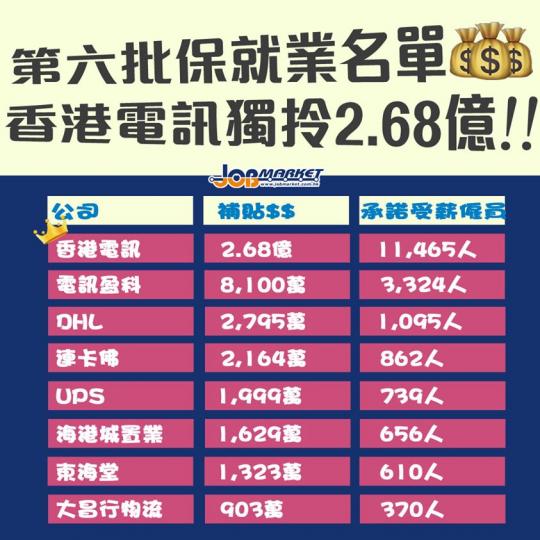 第六期參與保就業計劃企業名單出爐！當中香港電訊補貼最多，獨拎$2.68億。...