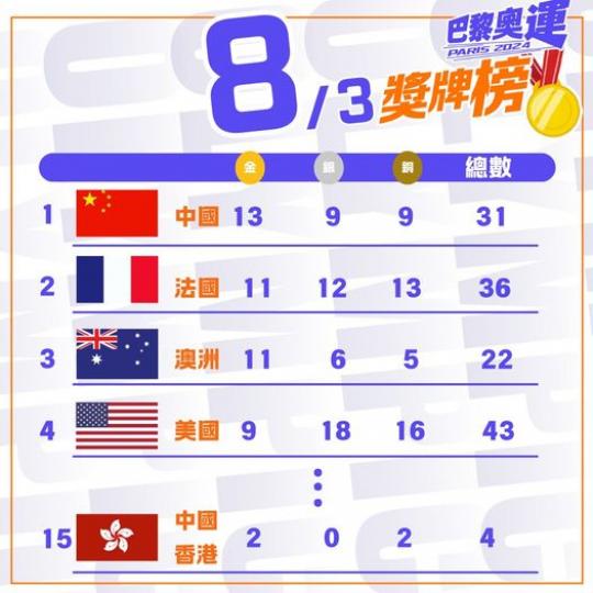 8月3日獎牌榜........