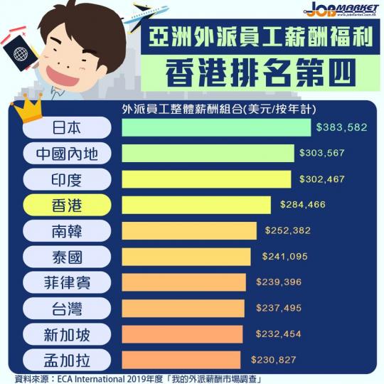 大型人力資源顧問ECA International發表最新年度「我的外派薪酬市場調查」。其中亞洲區外派僱員薪酬福利，香港排名第四。外派至香港的中層員工，平均薪酬福利成本達到28.4萬美元(約223.1...