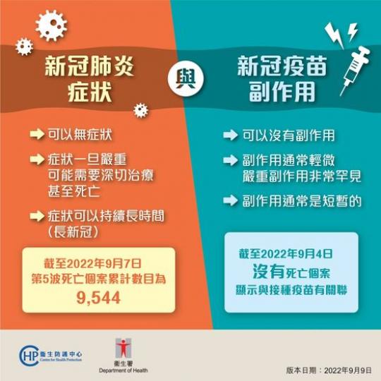 有些長者因爲擔心新冠疫苗的副作用,而不願接種疫苗。其實不同研究數據均確認長者及高危人士感染新冠病毒後,出現重症或死亡的風險,遠遠大於接種新冠疫苗可能產生的副作用。... 有些長者因爲擔心新冠疫苗的副作用,而不願接種疫苗。其實不同研究數據均確認長者及高危人士感染新冠病毒後,出現重症或死亡的風險,遠遠大於接種新冠疫苗可能產生的副作用。...
