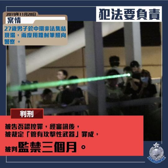 【判刑 • 兩度用鐳射筆照向警察 • 判監三個月】
去年11月28日，一名27歲男子於中環非法集結現場，兩度用鐳射筆照向警察 。
被告早前否認控罪，經審訊後，今天（12月14日）在東區裁判法院被裁定「...