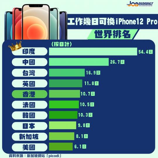 新加坡「picodi」網站根據各國iPhone12 pro嘅售價，以及各國打工仔嘅平均月收入計算調查，當中發現印度需要工作54.4日先可以買到一部iPhone12 Pro；而香港打工仔則需要工作10....