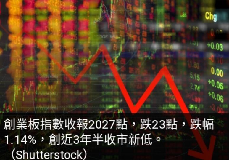 滬深股市
兩連跌,　
創業板創近
3年半收市新低...