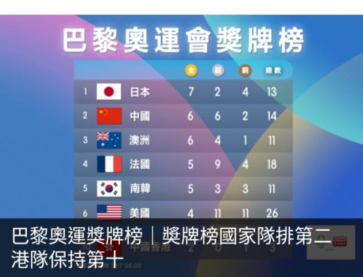 巴黎奧運獎牌榜｜奬牌榜國家隊排第二　港隊保持第十...