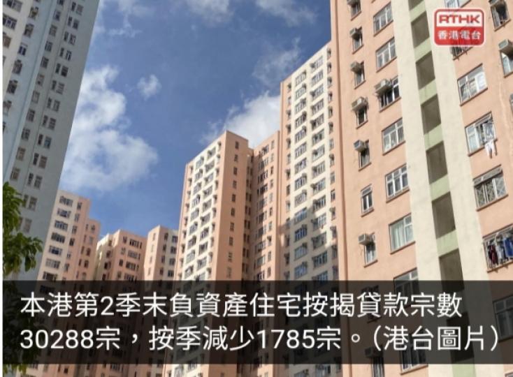 本港第2季尾負資產宗數降至約3.03萬宗　按季減少逾5.5%...