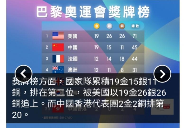 巴黎奧運獎牌榜│國家隊增添3金3銀2銅　暫居第二位...