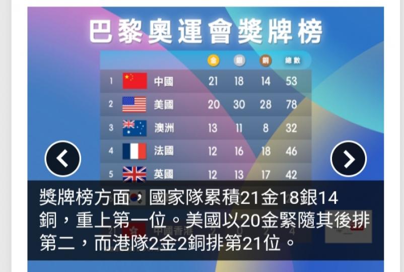 巴黎奧運獎牌榜｜國家隊增添2金3銀3銅　重上首位...