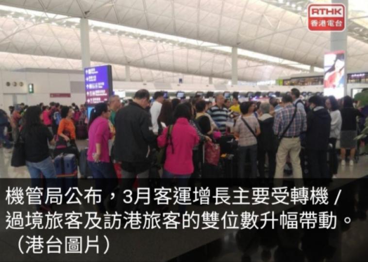 本港3月機場客運量按年升逾10%　
貨運量升近半成...