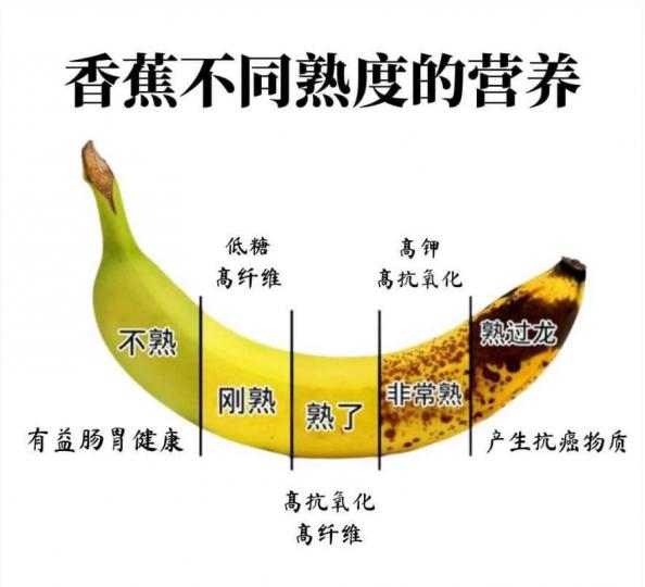 香蕉的成熟度和營養關係

我常常忘記香蕉的成熟度和營養關係，有圖參考可以明白甚麼人吃甚麼成熟度的香蕉。...