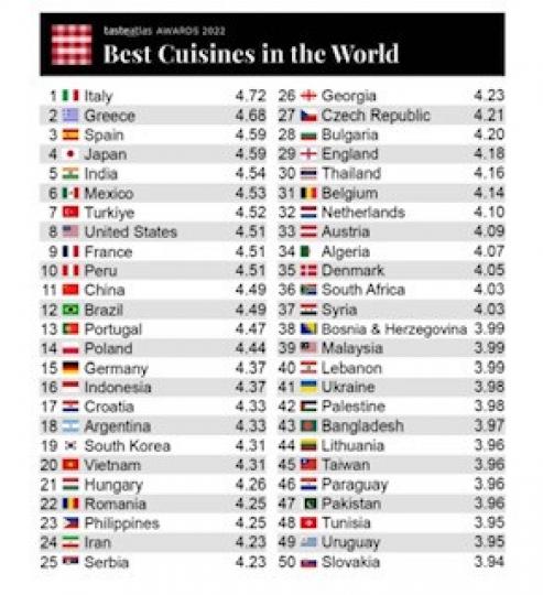 世界美食排名，意大利第一。...