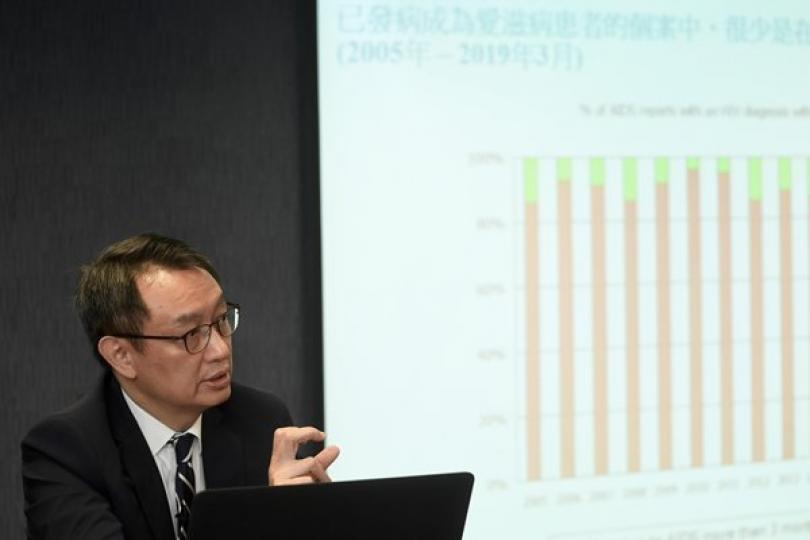 首季146人染愛滋病病毒 首季146人染愛滋病病毒
