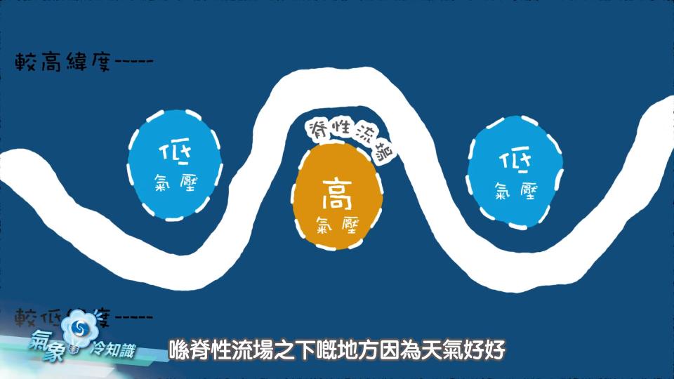 『氣象冷知識』:亞米茄阻塞 『氣象冷知識』:亞米茄阻塞