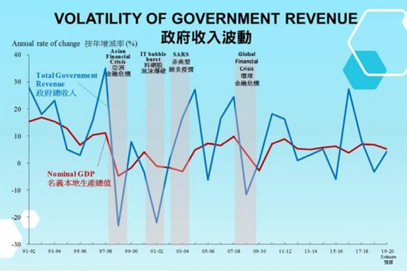 陳茂波網誌談赤字預算 陳茂波網誌談赤字預算